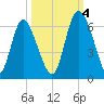 Albergottie Creek tide chart for Tuesday, October 4, 2022