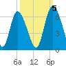 Albergottie Creek tide chart for Wednesday, October 5, 2022