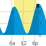Albergottie Creek tide chart for Thursday, October 6, 2022