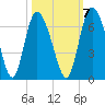 Albergottie Creek tide chart for Friday, October 7, 2022