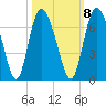 Albergottie Creek tide chart for Saturday, October 8, 2022