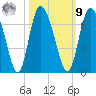 Albergottie Creek tide chart for Sunday, October 9, 2022