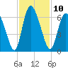 Albergottie Creek tide chart for Thursday, November 10, 2022