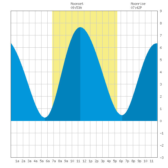 Albergottie Creek tide chart for Friday, November 11, 2022