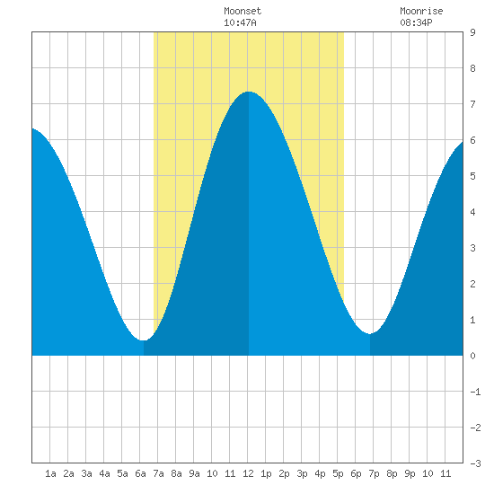 Albergottie Creek tide chart for Saturday, November 12, 2022