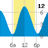 Albergottie Creek tide chart for Saturday, November 12, 2022