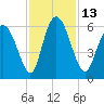 Albergottie Creek tide chart for Sunday, November 13, 2022