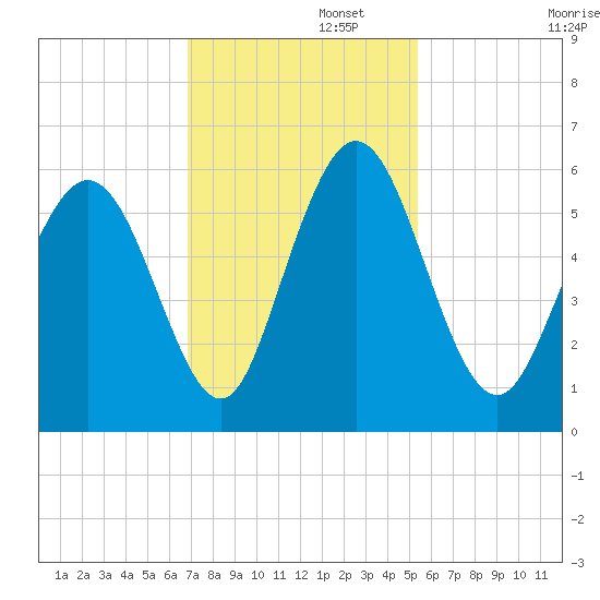 Albergottie Creek tide chart for Tuesday, November 15, 2022