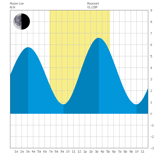 Albergottie Creek tide chart for Wednesday, November 16, 2022