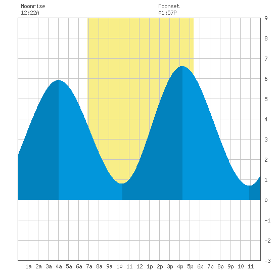 Albergottie Creek tide chart for Thursday, November 17, 2022