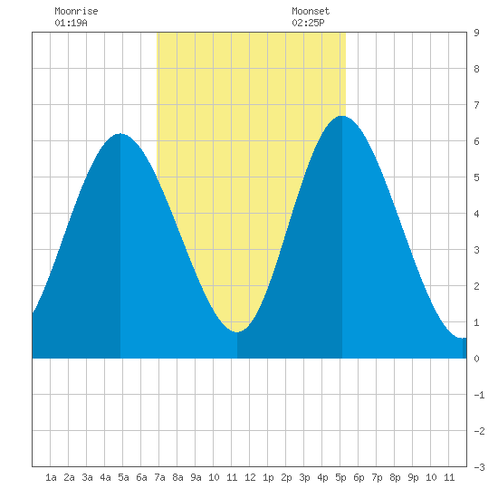 Albergottie Creek tide chart for Friday, November 18, 2022