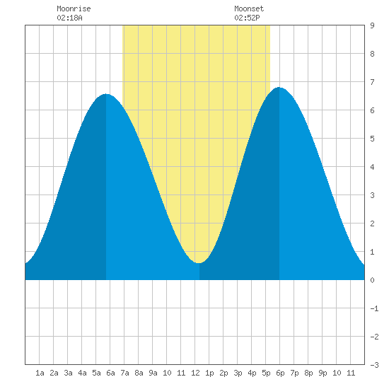 Albergottie Creek tide chart for Saturday, November 19, 2022