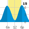 Albergottie Creek tide chart for Saturday, November 19, 2022