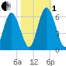 Albergottie Creek tide chart for Tuesday, November 1, 2022