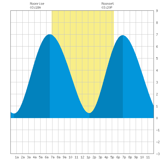 Albergottie Creek tide chart for Sunday, November 20, 2022