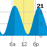 Albergottie Creek tide chart for Monday, November 21, 2022