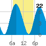 Albergottie Creek tide chart for Tuesday, November 22, 2022
