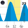 Albergottie Creek tide chart for Wednesday, November 23, 2022