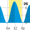 Albergottie Creek tide chart for Saturday, November 26, 2022
