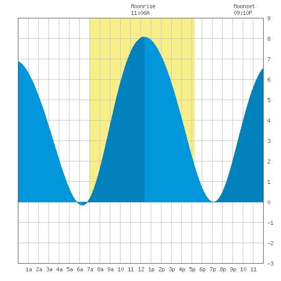 Albergottie Creek tide chart for Sunday, November 27, 2022