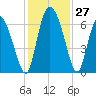 Albergottie Creek tide chart for Sunday, November 27, 2022