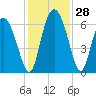 Albergottie Creek tide chart for Monday, November 28, 2022