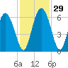 Albergottie Creek tide chart for Tuesday, November 29, 2022