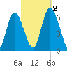 Albergottie Creek tide chart for Wednesday, November 2, 2022