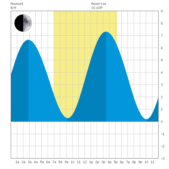 Albergottie Creek tide chart for Wednesday, November 30, 2022