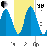 Albergottie Creek tide chart for Wednesday, November 30, 2022