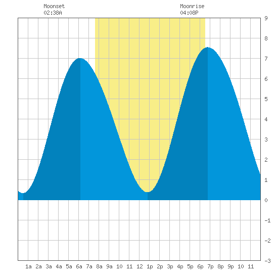 Albergottie Creek tide chart for Thursday, November 3, 2022
