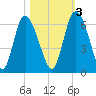 Albergottie Creek tide chart for Thursday, November 3, 2022