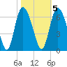 Albergottie Creek tide chart for Saturday, November 5, 2022