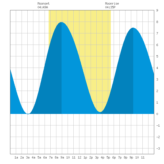Albergottie Creek tide chart for Sunday, November 6, 2022