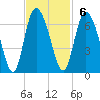 Albergottie Creek tide chart for Sunday, November 6, 2022