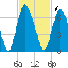 Albergottie Creek tide chart for Monday, November 7, 2022