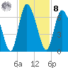 Albergottie Creek tide chart for Tuesday, November 8, 2022