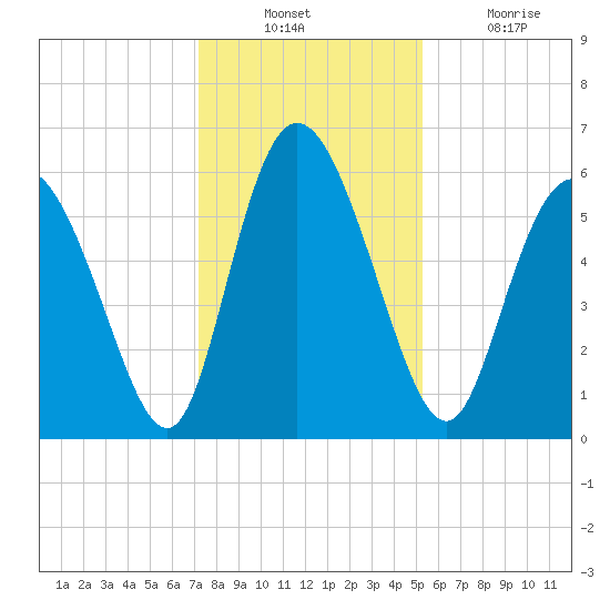Albergottie Creek tide chart for Sunday, December 11, 2022