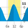 Albergottie Creek tide chart for Sunday, December 11, 2022