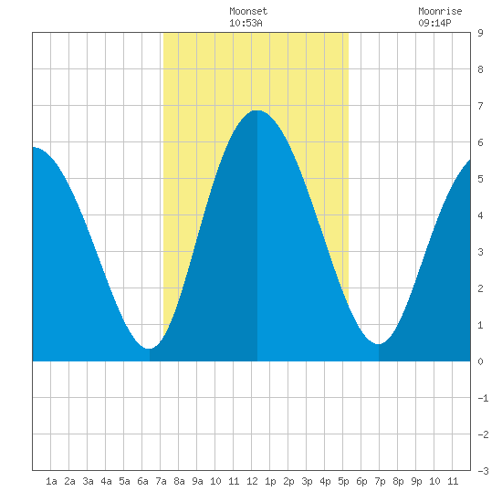 Albergottie Creek tide chart for Monday, December 12, 2022