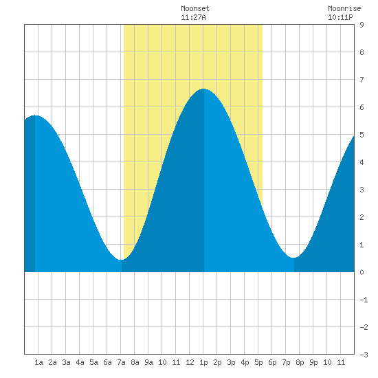Albergottie Creek tide chart for Tuesday, December 13, 2022