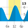 Albergottie Creek tide chart for Tuesday, December 13, 2022