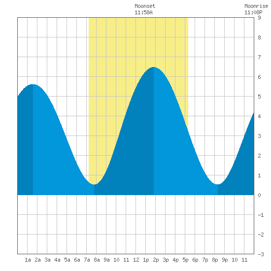 Albergottie Creek tide chart for Wednesday, December 14, 2022