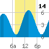 Albergottie Creek tide chart for Wednesday, December 14, 2022
