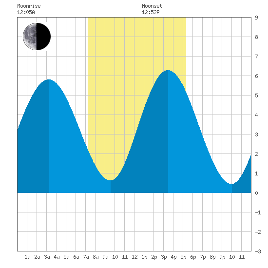 Albergottie Creek tide chart for Friday, December 16, 2022