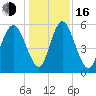 Albergottie Creek tide chart for Friday, December 16, 2022