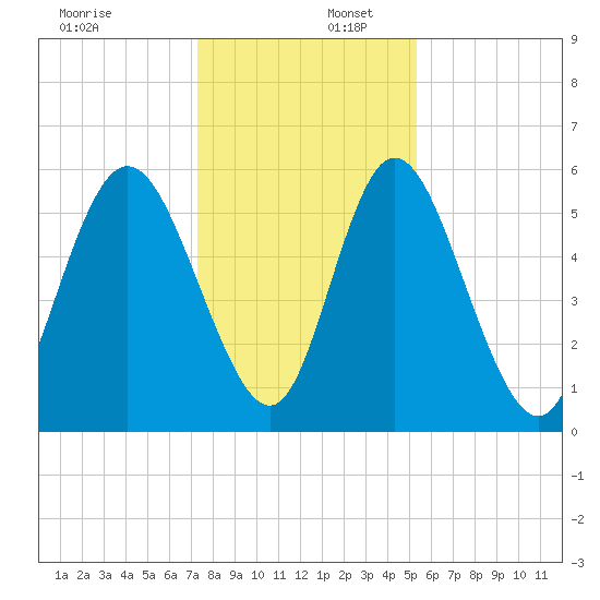 Albergottie Creek tide chart for Saturday, December 17, 2022
