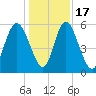Albergottie Creek tide chart for Saturday, December 17, 2022