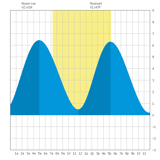 Albergottie Creek tide chart for Sunday, December 18, 2022