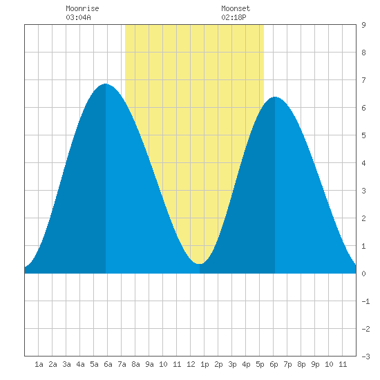 Albergottie Creek tide chart for Monday, December 19, 2022